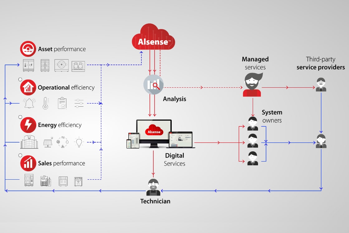 Alsense Iot Solutions And Monitoring For Hvac R Danfoss Danfoss 6333