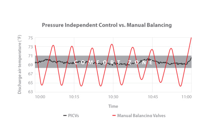 AB-QM™ Pressure Independent Balancing Control Valves