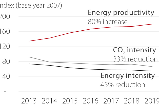 A climate strategy that is good for the planet - Danfoss