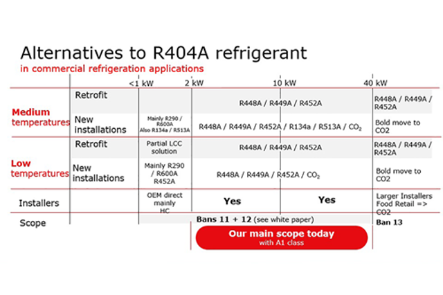 制冷常见问答-R404A更替| Danfoss