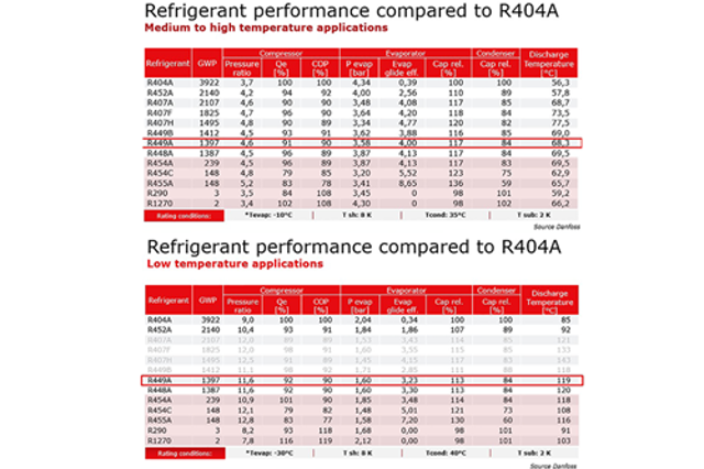 制冷常见问答-R404A更替| Danfoss