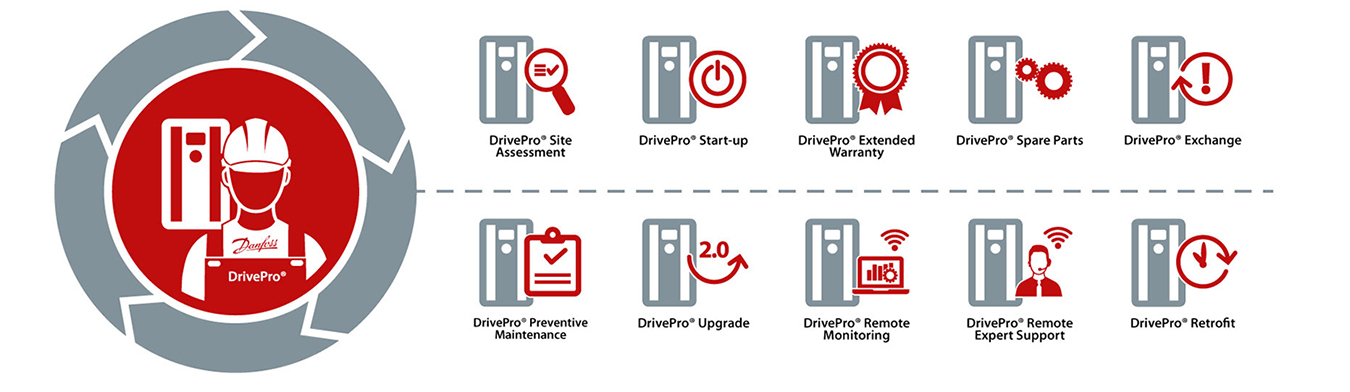 DrivePro® services | Danfoss