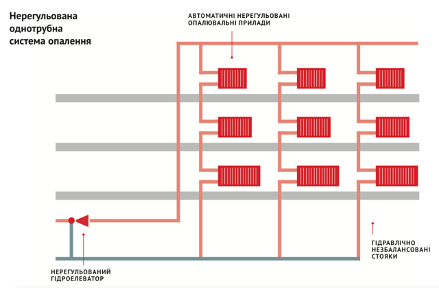 Разводка отопления в многоквартирном доме схемы подключения