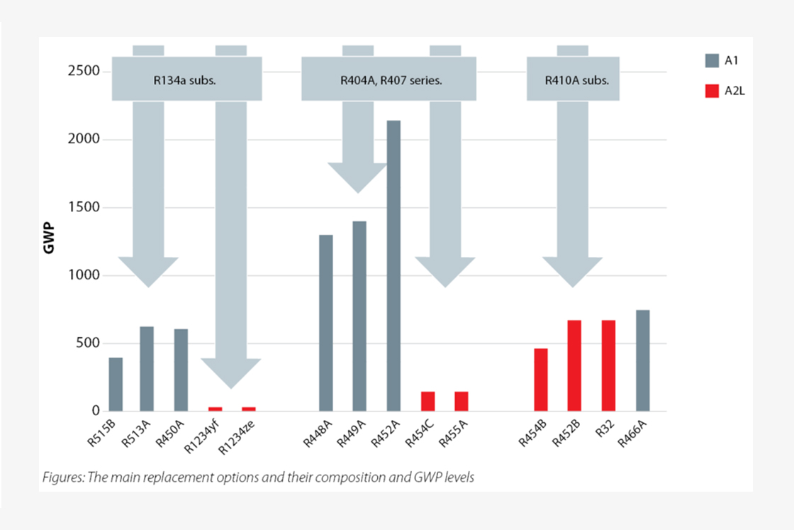 Refrigerants for lower Global Warming Potential Explore options Danfoss