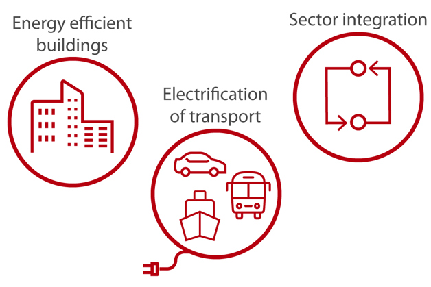 Icons for Energy efficient buildings, Electrification of transport and Sector integration