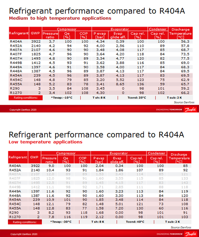 Refrigerant FAQ R404A Replacement Danfoss   Refrigerant R404a Alternatives 3 1 