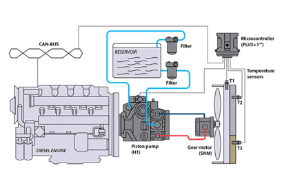 Closed circuit pump w/ gear motor (reversible