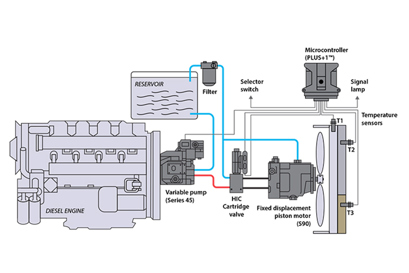 Open circuit pump w/ piston motor