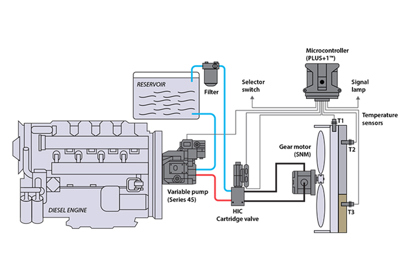 Variable displacement open circuit pump w/ gear motor (reversing HIC)