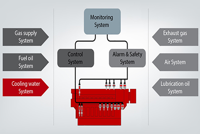 Fig. 1 Optimum operation of engine sub-systems for cooling water, lubrication oil, exhaust gas, fuel and engine air are essential for efficient and safe operation of the engine