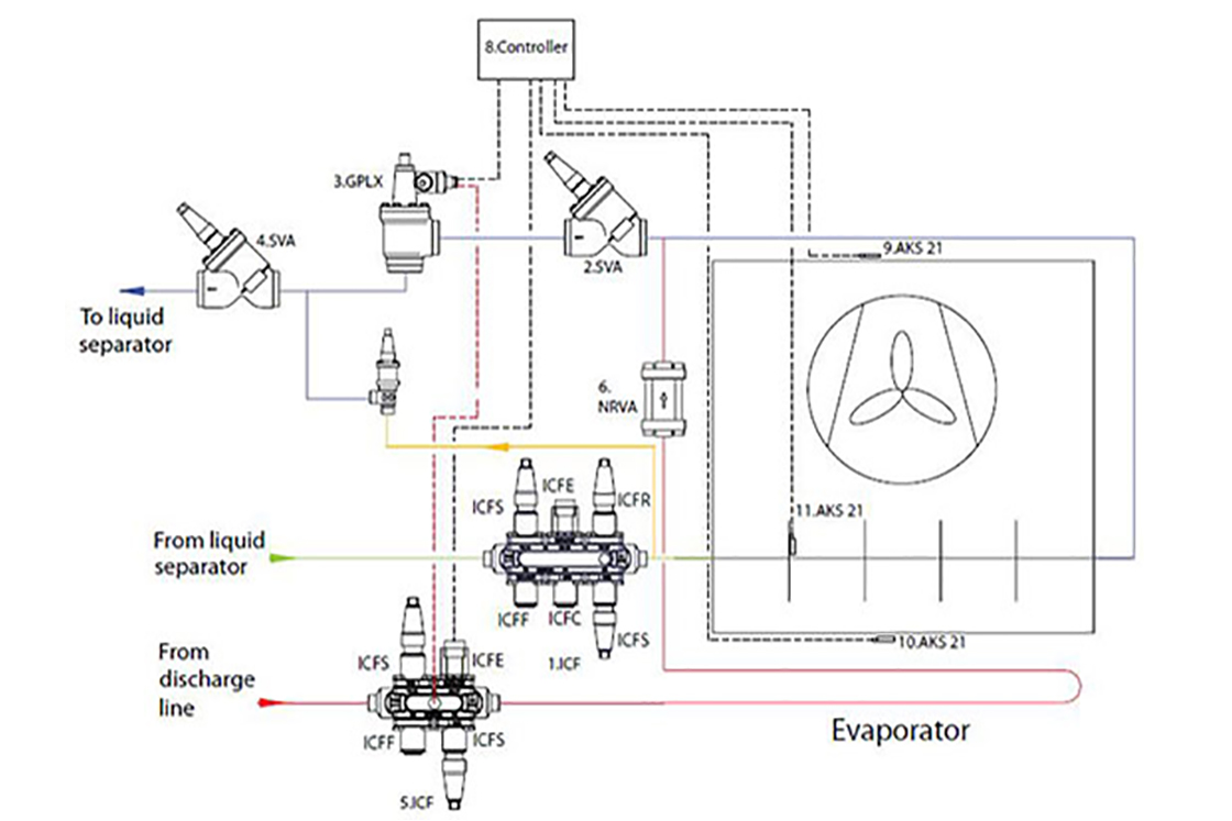 Hot Gas Defrost Of Low Temperature Refrigeration Evaporators With ...