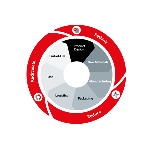 Circularity