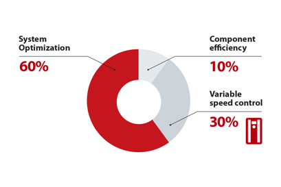 System philosophy in efficiency optimization