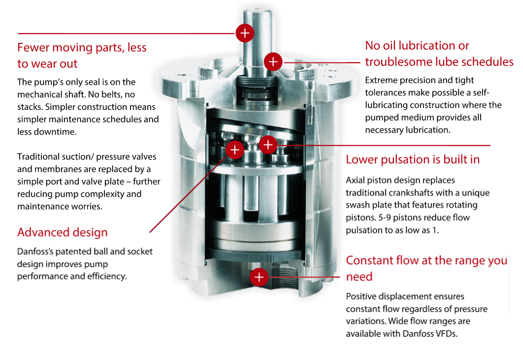 Klan Og så videre ondsindet APP pumps - high pressure pumps for reverse osmosis | Danfoss