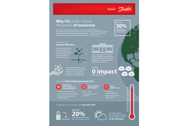 CO₂ food retail infographic - Danfoss