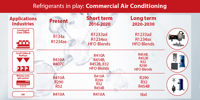 Alternative refrigerants for air conditioning systems - Danfoss Commercial Compressors