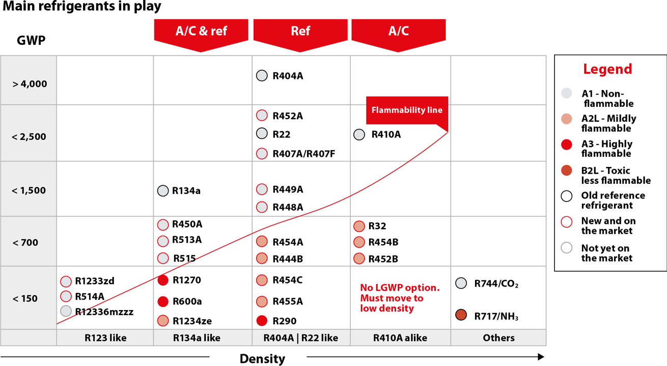 Refrigerants for lower Global Warming Potential Explore options Danfoss