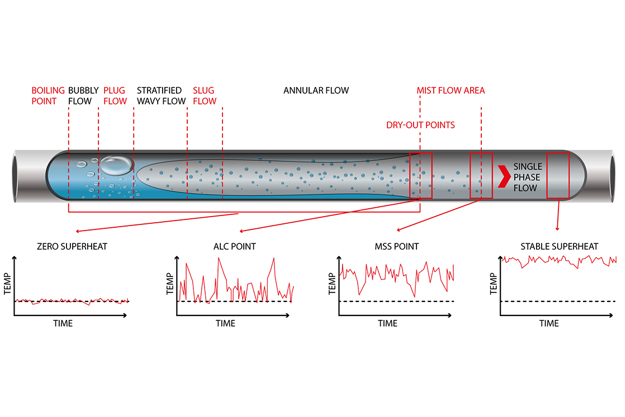 Evaporator injection algorithm