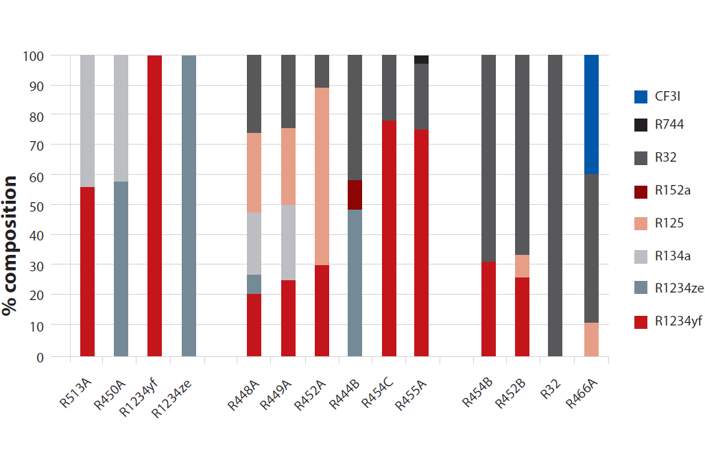 Refrigerant Gwp Chart