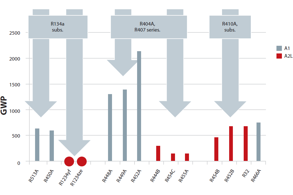 Low GWP Synthetic Refrigerants, Hydrofluorocarbons | Danfoss