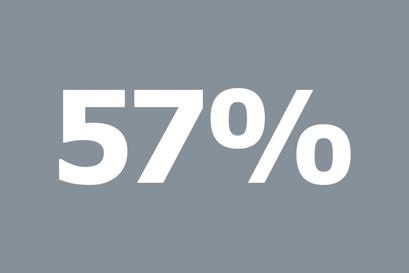 Another grey box, this time with "57%" written in white