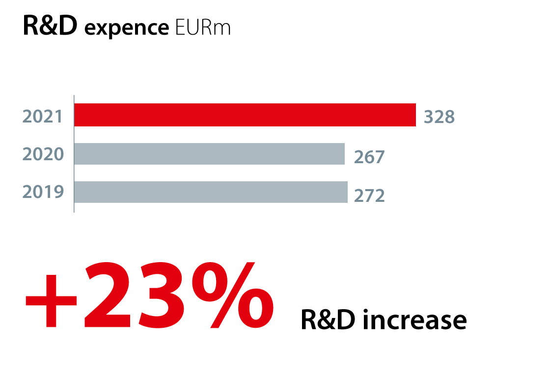 Year In Review | Download The Latest Annual Report 2021 | Danfoss