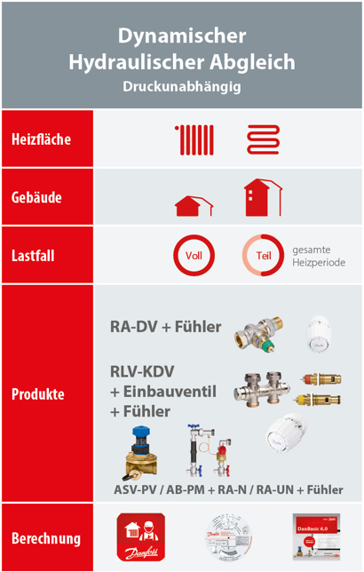 Hydraulischer Abgleich, AB-PM, Danfoss Icon