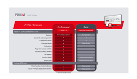 PLUS+1® licenses