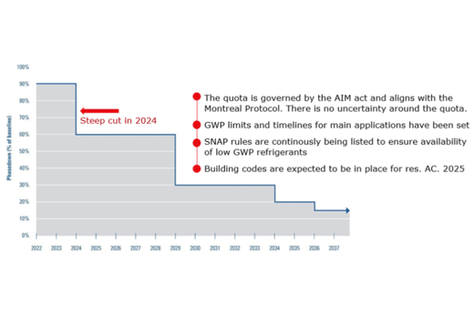 Figure 3 ; The US phase down