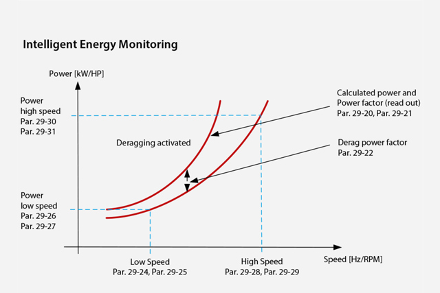 Condition-based deragging