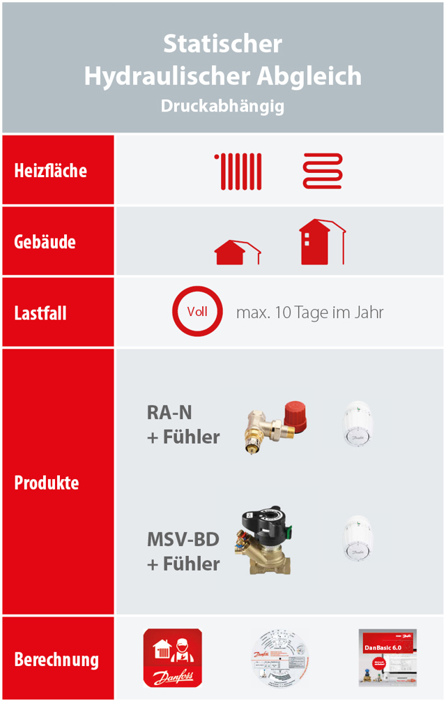 Statischer Hydraulischer Abgleich