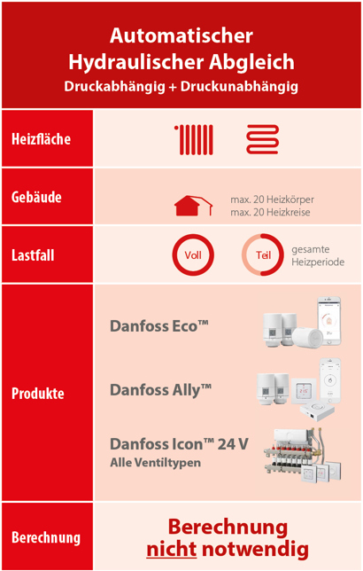 https://www.danfoss.com/media/rpnng0g5/infografik-de-automatischer-hydraulischer-abgleich.jpg?anchor=center&mode=crop&width=410