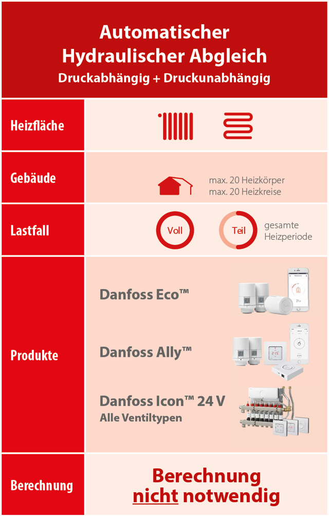 Automatischer Hydraulischer Abgleich