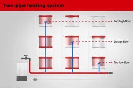 Dynamic hydronic balancing