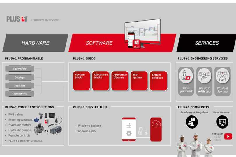PLUS+1 Platform